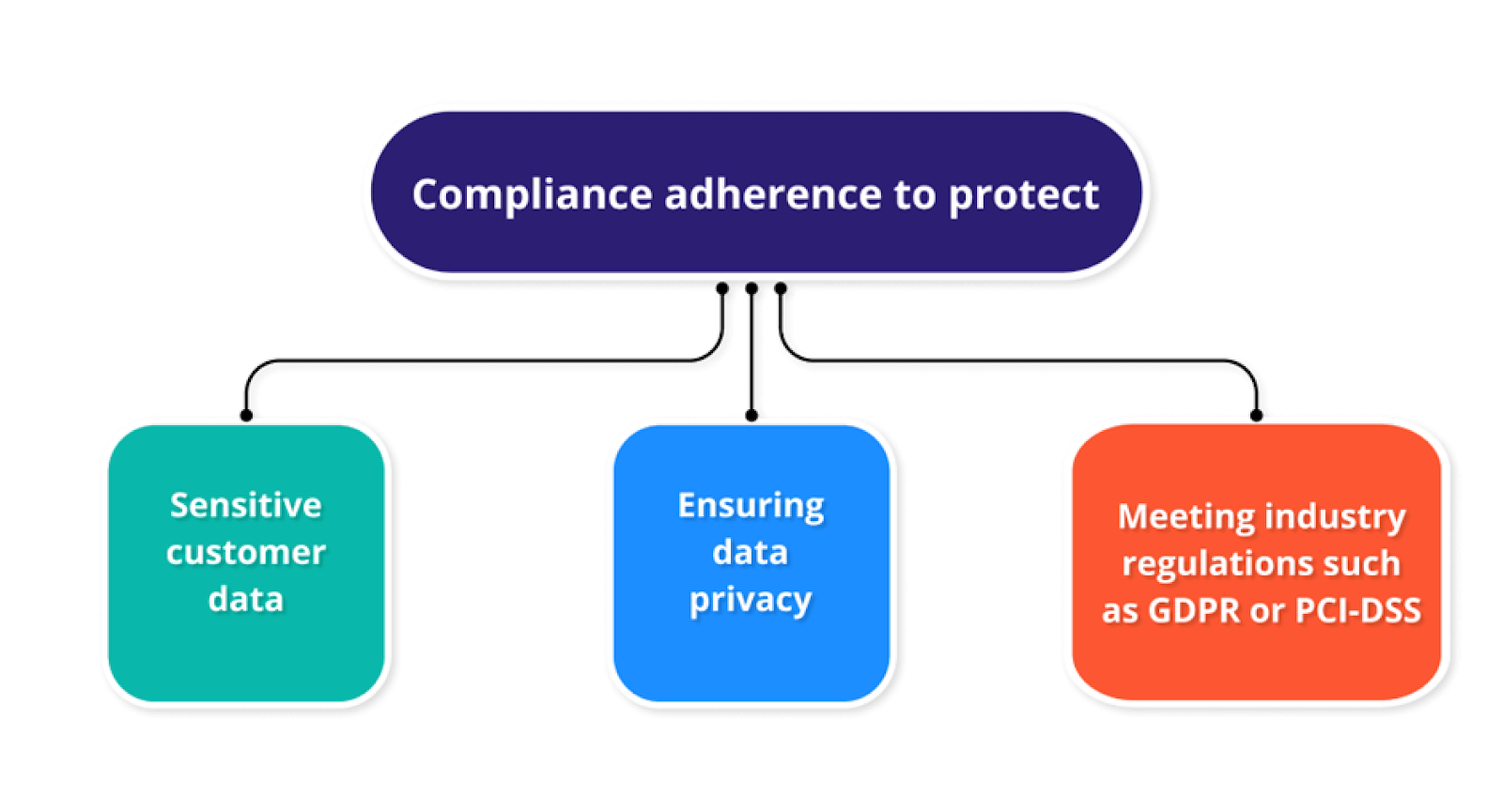 Establishment Compliance